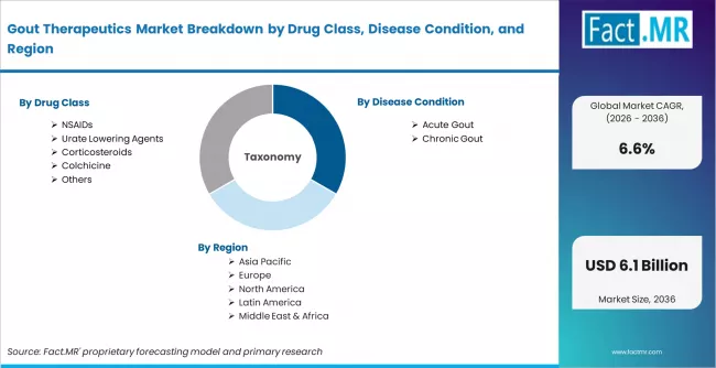 Gout Therapeutics Market Breakdown By Drug Class, Disease Condition, And Region